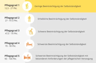 Infografik Pflegegrad 1