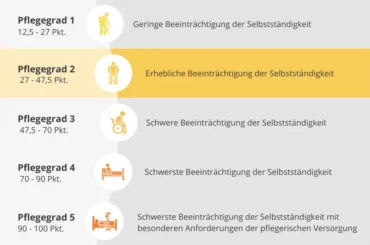 Pflegegrad 2 Beitrag