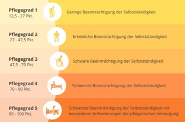 Beitragsbild Pflegegrade im Überblick