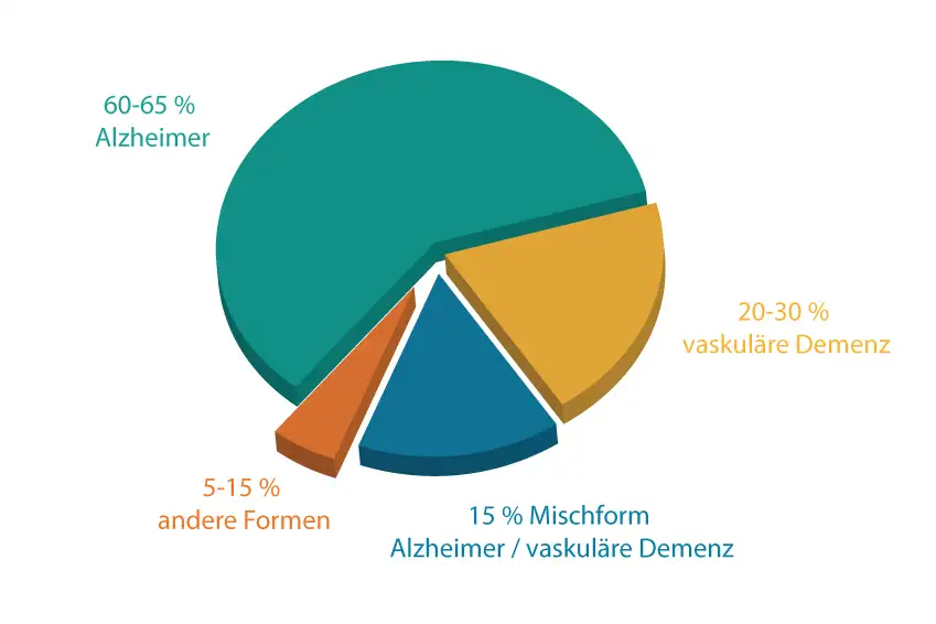 Demenzforem Überblick Kuchendiagramm