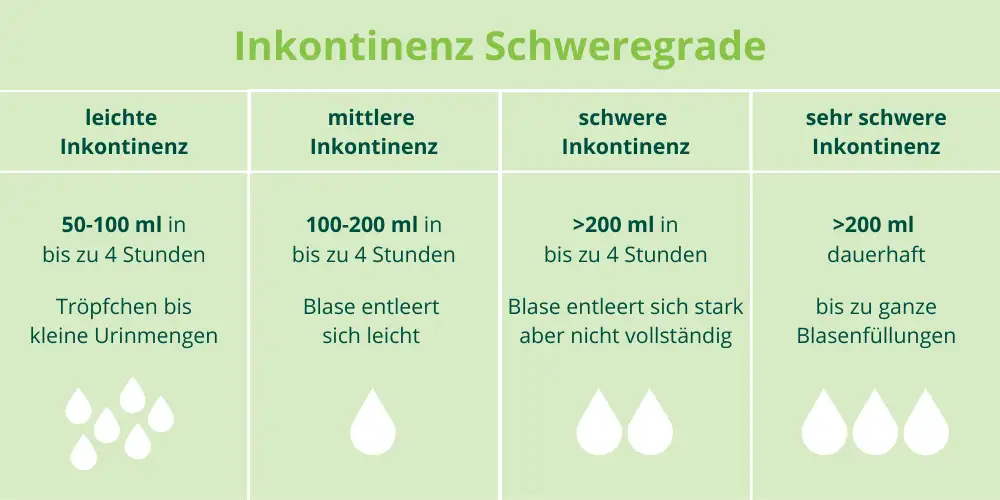 Infografik Inkontinenz Schweregrad