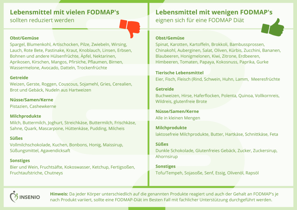 Fodmap Diät Übersicht Infografik