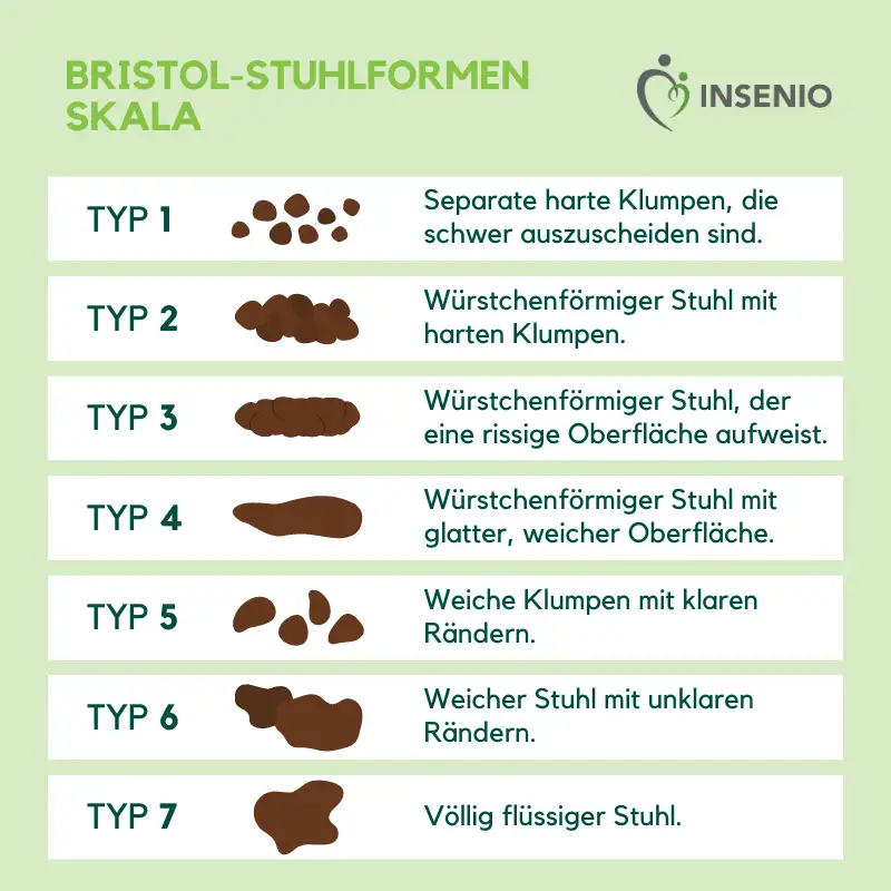 Infografik Bristol Stuhlformenskala